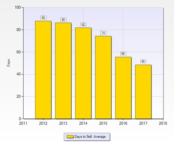 Marrero LA average days to sell a home