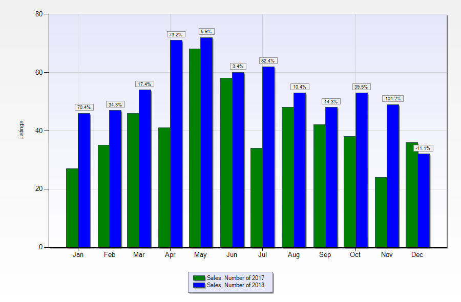 new orleans condo sales