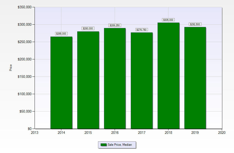 new orleans condos median sold prices 2018