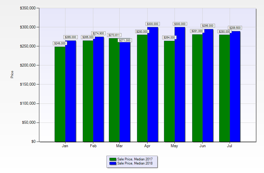 new orleans real estate median sale prices july 2018