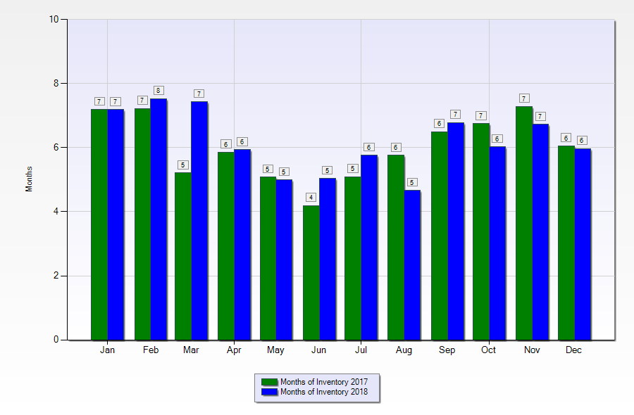 new orleans real estate months of inventory 2018