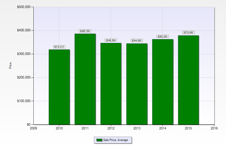 New Orleans new construction average sale prices