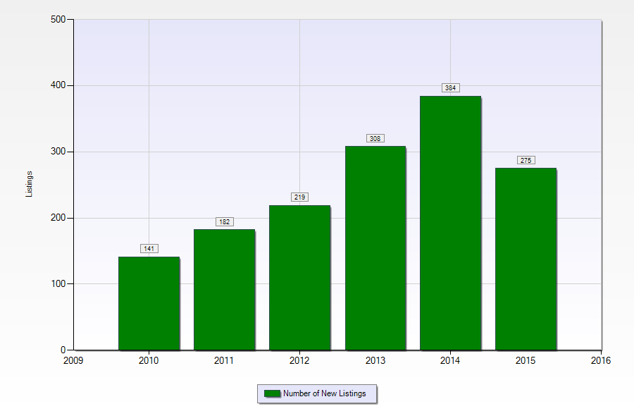 New construction listings by year in New Orleans LA