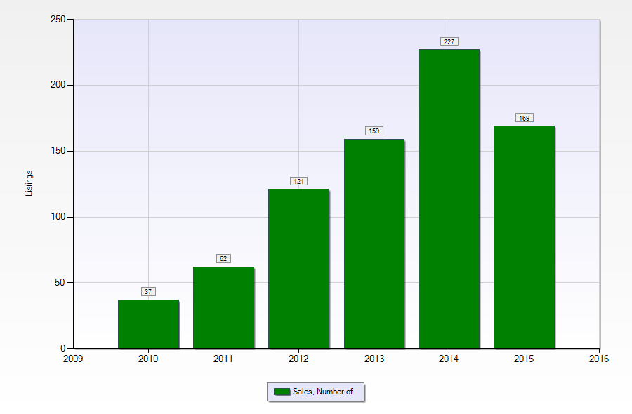 New home sales in New Orleans