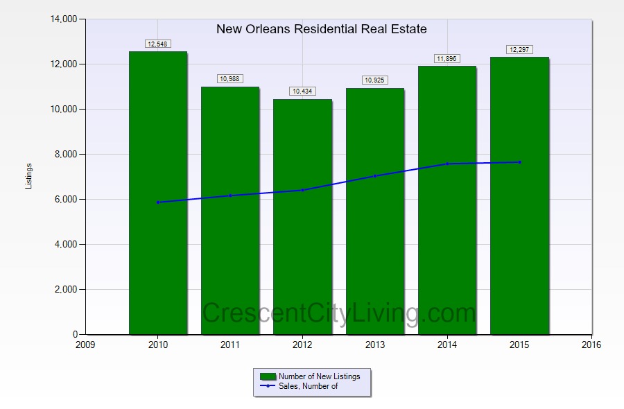 New Orleans home sales