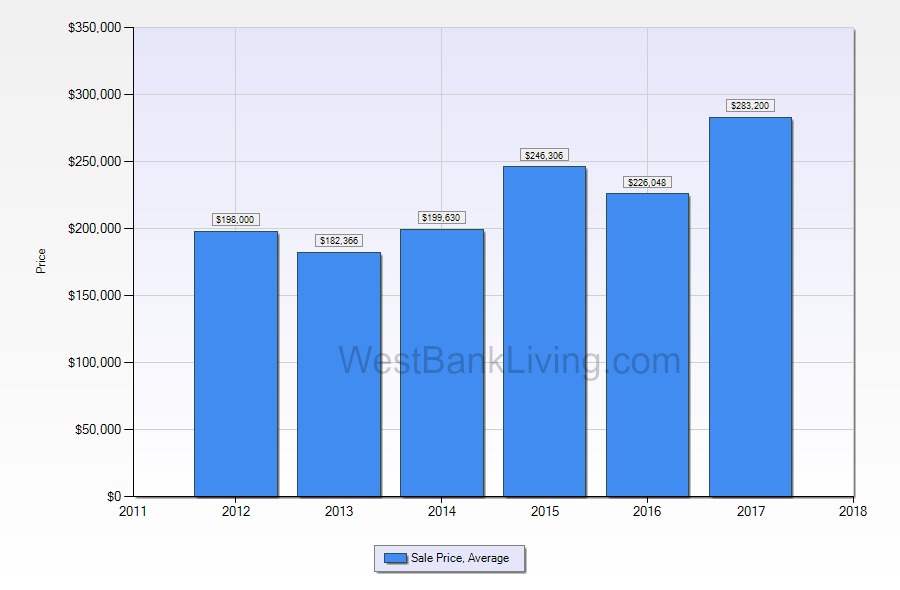 Park Timbers Real Estate and Home Values