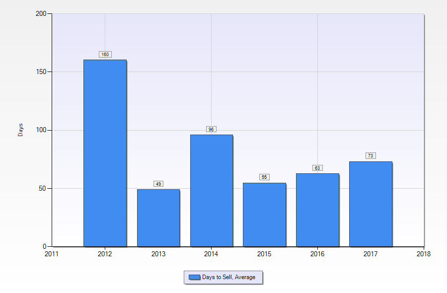 Park Timbers real estate - days to sell 2017