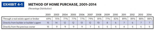 For Sale by Owner stats from NAR