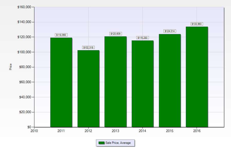 Terrytown LA home sales - average sold prices