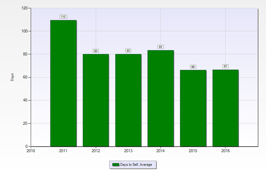 Terrytown LA home sales - average days to sell