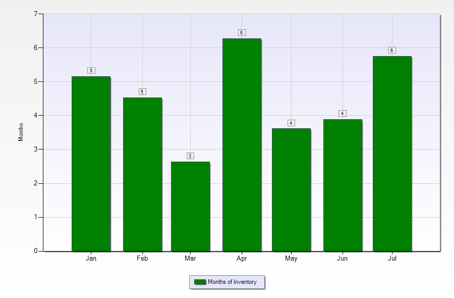 Terrytown LA home sales - months of inventory