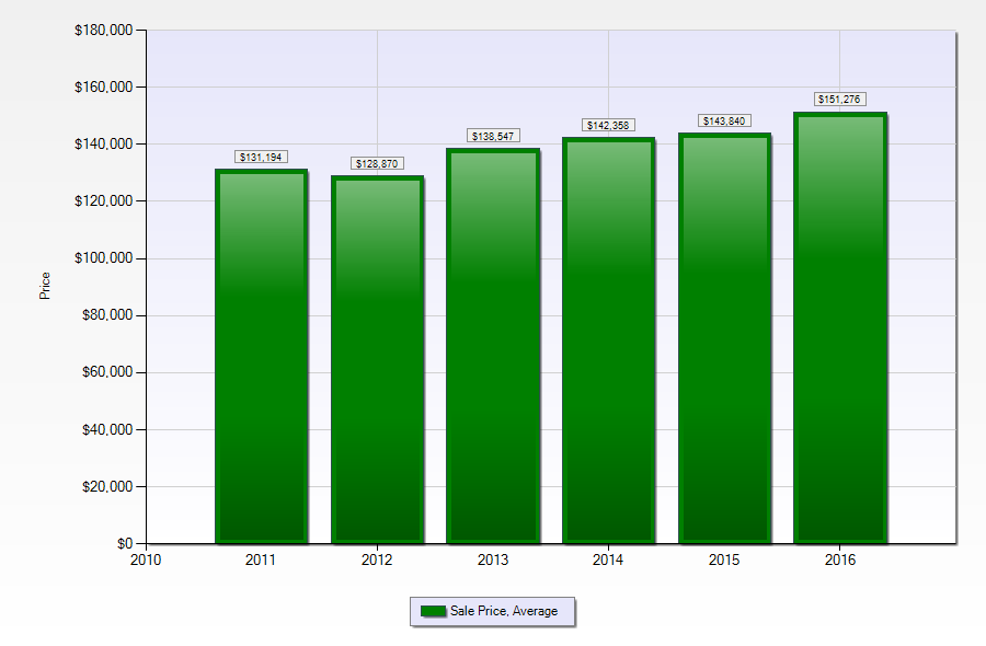 New Orleans West Bank home prices