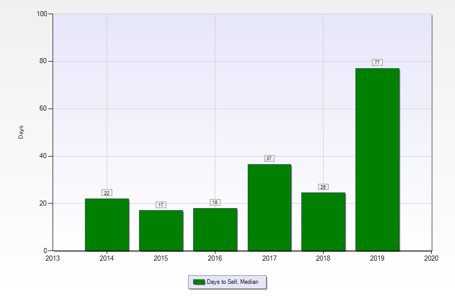 chart of west riverside new orleans days to sell 2019 median