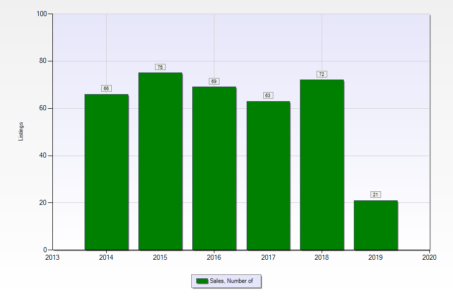 west riverside new orleans number of homes sold 2014 to 2019