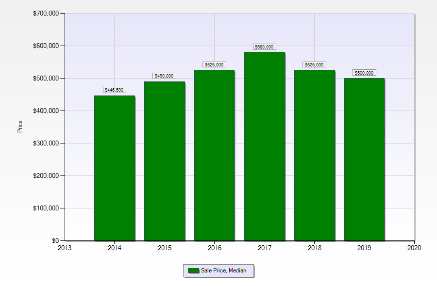 west riverside new orleans median sold price May 2019