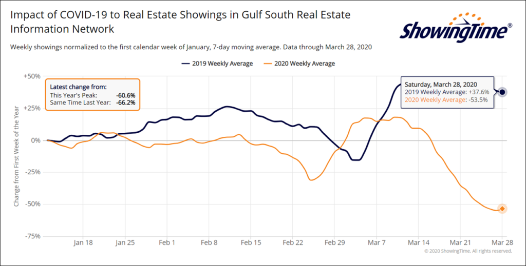 New Orleans property showings trend March 2020
